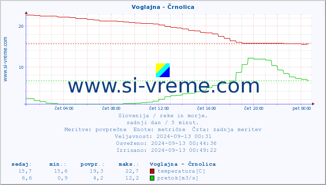 POVPREČJE :: Voglajna - Črnolica :: temperatura | pretok | višina :: zadnji dan / 5 minut.