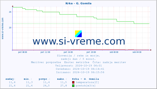 POVPREČJE :: Krka - G. Gomila :: temperatura | pretok | višina :: zadnji dan / 5 minut.