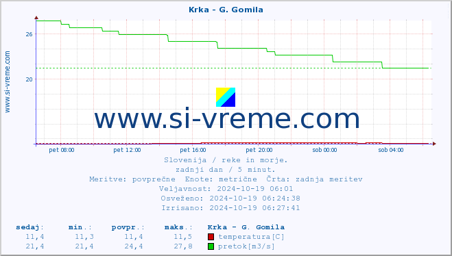 POVPREČJE :: Krka - G. Gomila :: temperatura | pretok | višina :: zadnji dan / 5 minut.