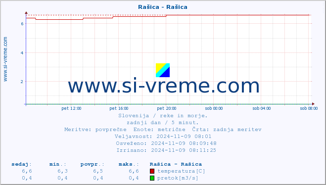 POVPREČJE :: Rašica - Rašica :: temperatura | pretok | višina :: zadnji dan / 5 minut.