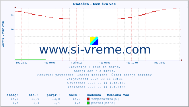 POVPREČJE :: Radešca - Meniška vas :: temperatura | pretok | višina :: zadnji dan / 5 minut.