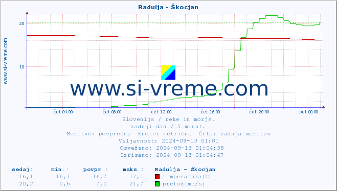 POVPREČJE :: Radulja - Škocjan :: temperatura | pretok | višina :: zadnji dan / 5 minut.