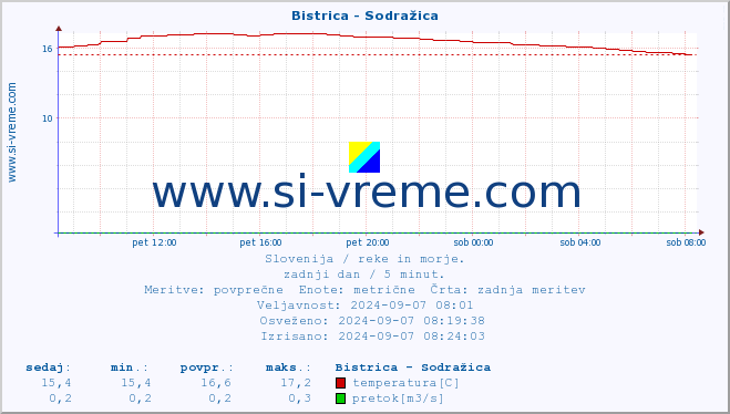 POVPREČJE :: Bistrica - Sodražica :: temperatura | pretok | višina :: zadnji dan / 5 minut.