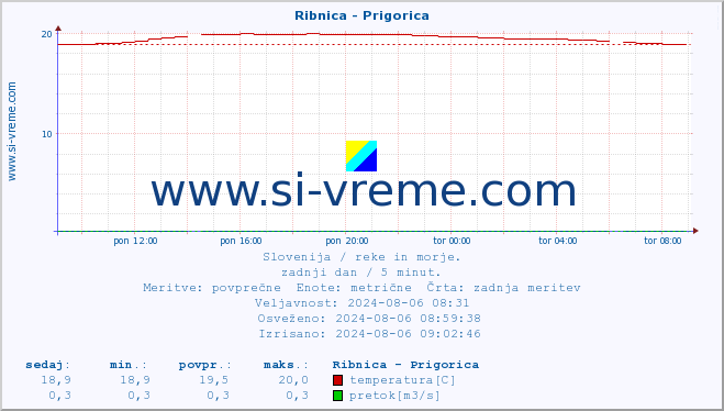 POVPREČJE :: Ribnica - Prigorica :: temperatura | pretok | višina :: zadnji dan / 5 minut.