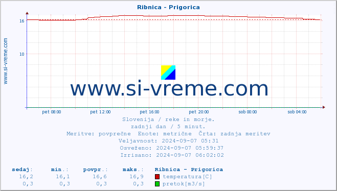 POVPREČJE :: Ribnica - Prigorica :: temperatura | pretok | višina :: zadnji dan / 5 minut.