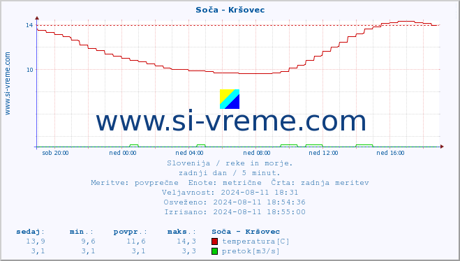 POVPREČJE :: Soča - Kršovec :: temperatura | pretok | višina :: zadnji dan / 5 minut.