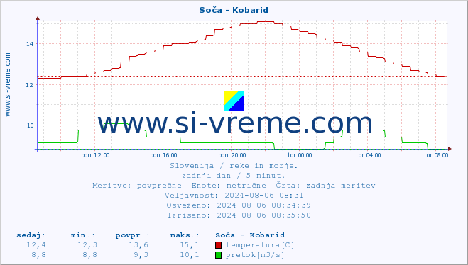 POVPREČJE :: Soča - Kobarid :: temperatura | pretok | višina :: zadnji dan / 5 minut.