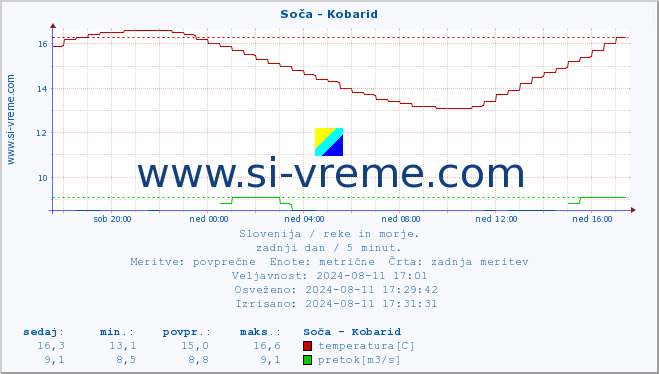 POVPREČJE :: Soča - Kobarid :: temperatura | pretok | višina :: zadnji dan / 5 minut.