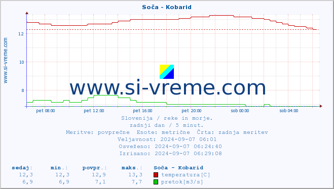 POVPREČJE :: Soča - Kobarid :: temperatura | pretok | višina :: zadnji dan / 5 minut.