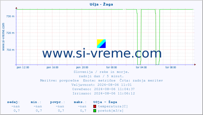 POVPREČJE :: Učja - Žaga :: temperatura | pretok | višina :: zadnji dan / 5 minut.