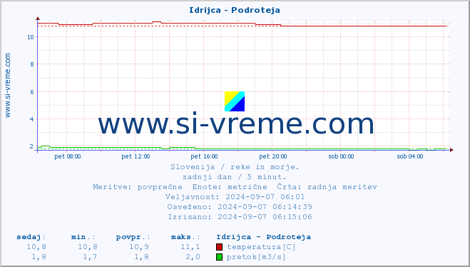 POVPREČJE :: Idrijca - Podroteja :: temperatura | pretok | višina :: zadnji dan / 5 minut.