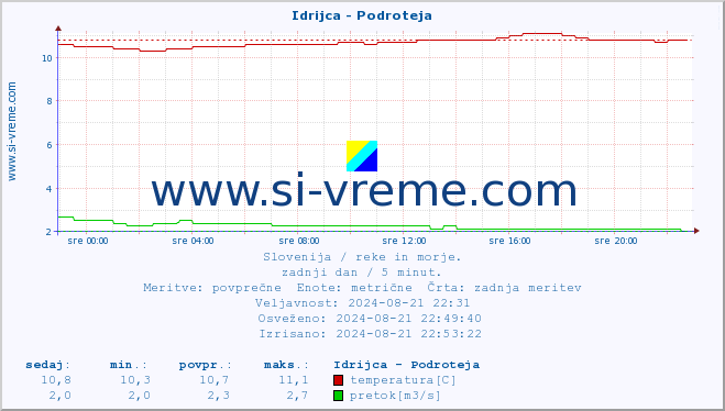 POVPREČJE :: Idrijca - Podroteja :: temperatura | pretok | višina :: zadnji dan / 5 minut.