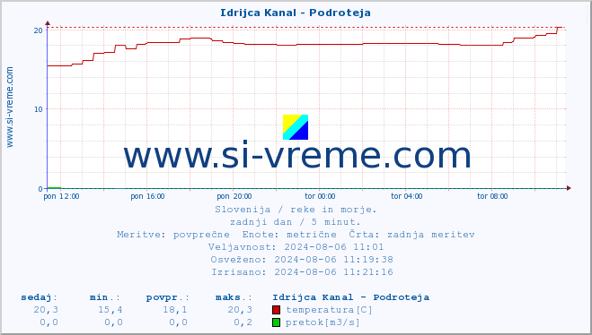 POVPREČJE :: Idrijca Kanal - Podroteja :: temperatura | pretok | višina :: zadnji dan / 5 minut.