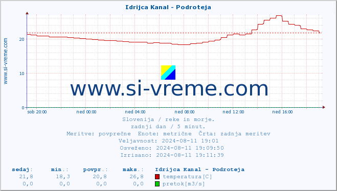 POVPREČJE :: Idrijca Kanal - Podroteja :: temperatura | pretok | višina :: zadnji dan / 5 minut.