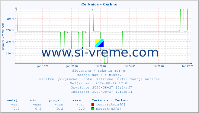 POVPREČJE :: Cerknica - Cerkno :: temperatura | pretok | višina :: zadnji dan / 5 minut.