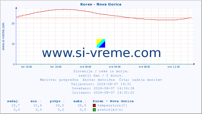 POVPREČJE :: Koren - Nova Gorica :: temperatura | pretok | višina :: zadnji dan / 5 minut.