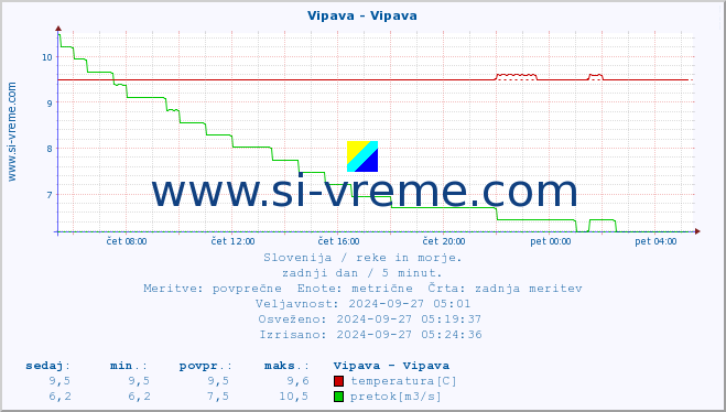 POVPREČJE :: Vipava - Vipava :: temperatura | pretok | višina :: zadnji dan / 5 minut.