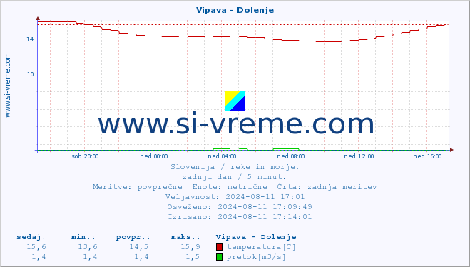 POVPREČJE :: Vipava - Dolenje :: temperatura | pretok | višina :: zadnji dan / 5 minut.