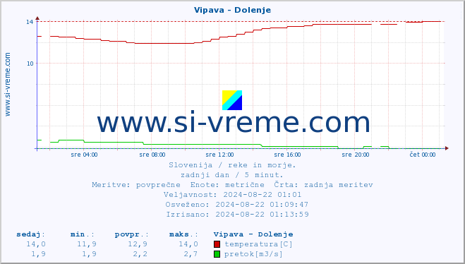 POVPREČJE :: Vipava - Dolenje :: temperatura | pretok | višina :: zadnji dan / 5 minut.