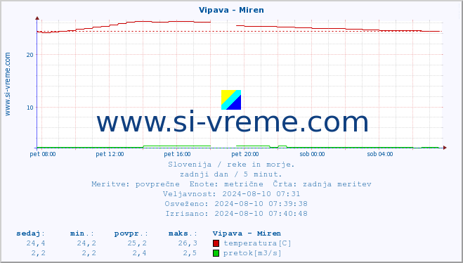 POVPREČJE :: Vipava - Miren :: temperatura | pretok | višina :: zadnji dan / 5 minut.