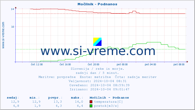 POVPREČJE :: Močilnik - Podnanos :: temperatura | pretok | višina :: zadnji dan / 5 minut.