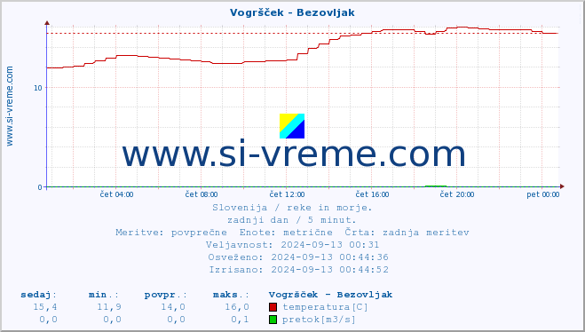 POVPREČJE :: Vogršček - Bezovljak :: temperatura | pretok | višina :: zadnji dan / 5 minut.