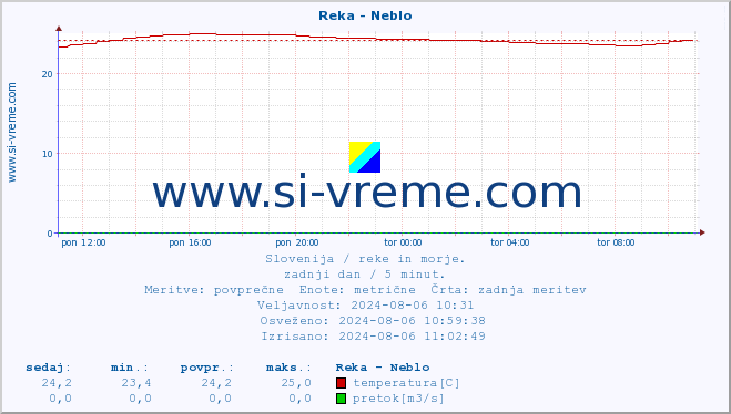 POVPREČJE :: Reka - Neblo :: temperatura | pretok | višina :: zadnji dan / 5 minut.