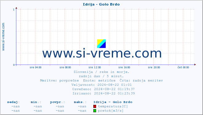 POVPREČJE :: Idrija - Golo Brdo :: temperatura | pretok | višina :: zadnji dan / 5 minut.