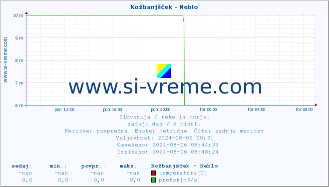 POVPREČJE :: Kožbanjšček - Neblo :: temperatura | pretok | višina :: zadnji dan / 5 minut.