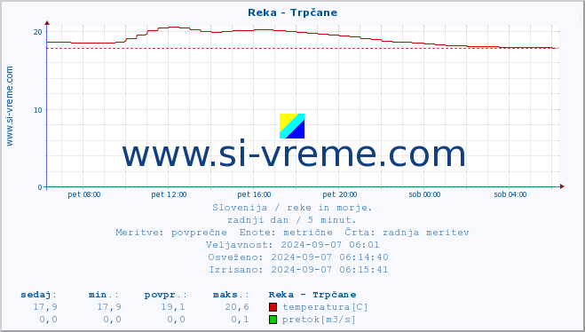 POVPREČJE :: Reka - Trpčane :: temperatura | pretok | višina :: zadnji dan / 5 minut.