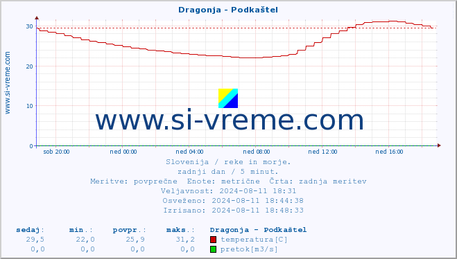 POVPREČJE :: Dragonja - Podkaštel :: temperatura | pretok | višina :: zadnji dan / 5 minut.