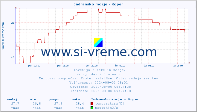 POVPREČJE :: Jadransko morje - Koper :: temperatura | pretok | višina :: zadnji dan / 5 minut.