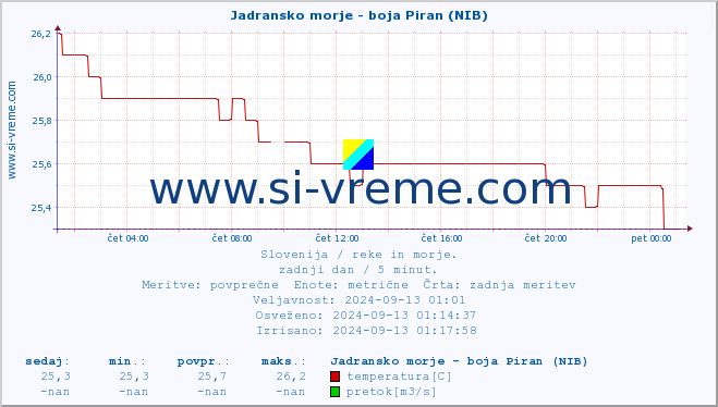 POVPREČJE :: Jadransko morje - boja Piran (NIB) :: temperatura | pretok | višina :: zadnji dan / 5 minut.