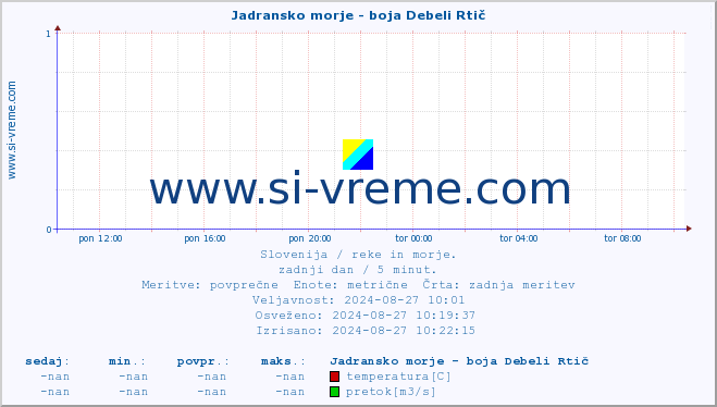 POVPREČJE :: Jadransko morje - boja Debeli Rtič :: temperatura | pretok | višina :: zadnji dan / 5 minut.