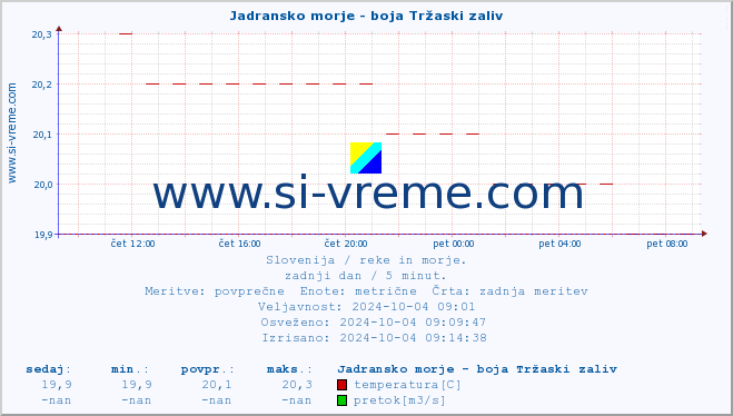 POVPREČJE :: Jadransko morje - boja Tržaski zaliv :: temperatura | pretok | višina :: zadnji dan / 5 minut.