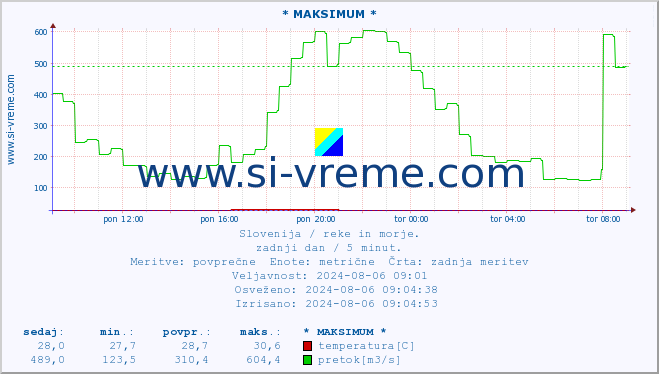 POVPREČJE :: * MAKSIMUM * :: temperatura | pretok | višina :: zadnji dan / 5 minut.