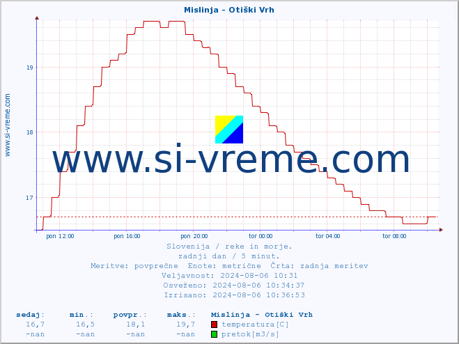 POVPREČJE :: Mislinja - Otiški Vrh :: temperatura | pretok | višina :: zadnji dan / 5 minut.