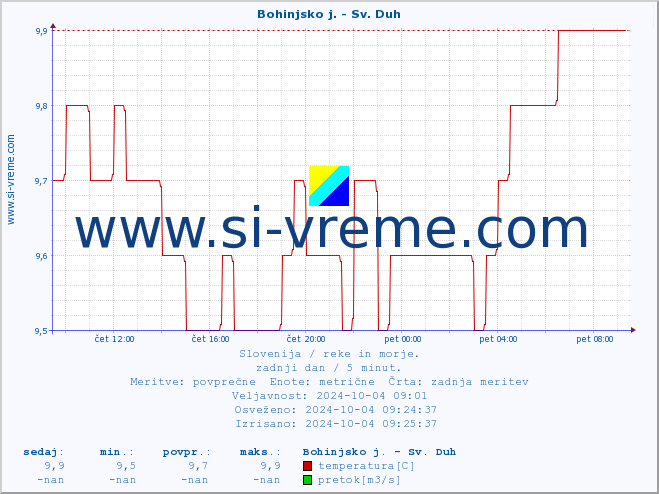 POVPREČJE :: Bohinjsko j. - Sv. Duh :: temperatura | pretok | višina :: zadnji dan / 5 minut.