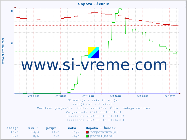 POVPREČJE :: Sopota - Žebnik :: temperatura | pretok | višina :: zadnji dan / 5 minut.