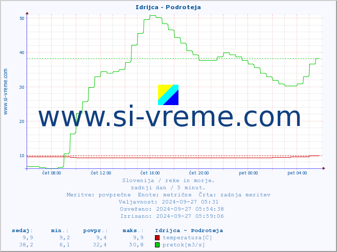 POVPREČJE :: Idrijca - Podroteja :: temperatura | pretok | višina :: zadnji dan / 5 minut.