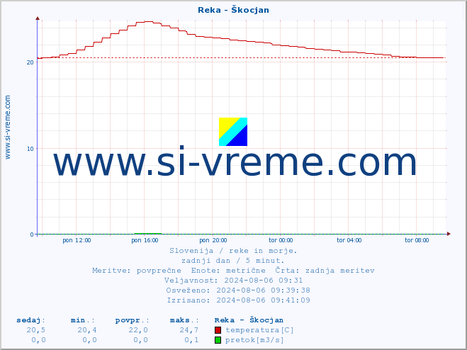 POVPREČJE :: Reka - Škocjan :: temperatura | pretok | višina :: zadnji dan / 5 minut.