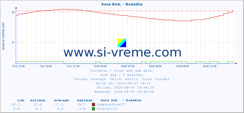  :: Sava Boh. - Bodešče :: temperature | flow | height :: last day / 5 minutes.