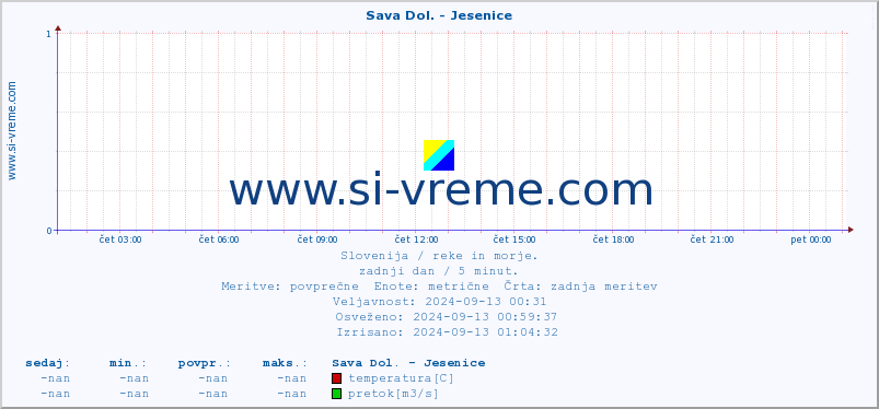 POVPREČJE :: Sava Dol. - Jesenice :: temperatura | pretok | višina :: zadnji dan / 5 minut.