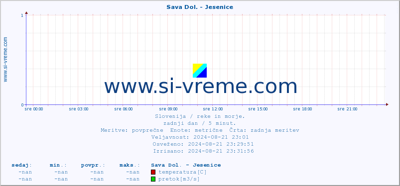 POVPREČJE :: Sava Dol. - Jesenice :: temperatura | pretok | višina :: zadnji dan / 5 minut.