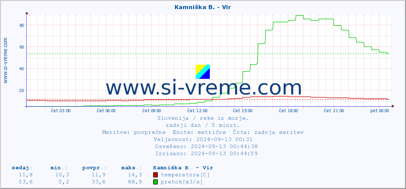 POVPREČJE :: Kamniška B. - Vir :: temperatura | pretok | višina :: zadnji dan / 5 minut.