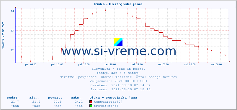 POVPREČJE :: Pivka - Postojnska jama :: temperatura | pretok | višina :: zadnji dan / 5 minut.