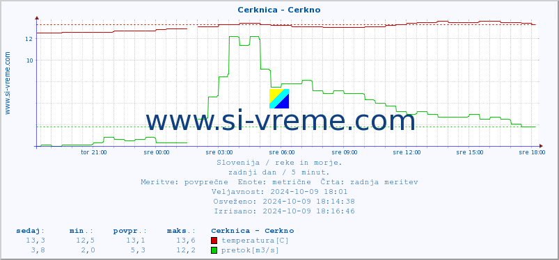 POVPREČJE :: Cerknica - Cerkno :: temperatura | pretok | višina :: zadnji dan / 5 minut.