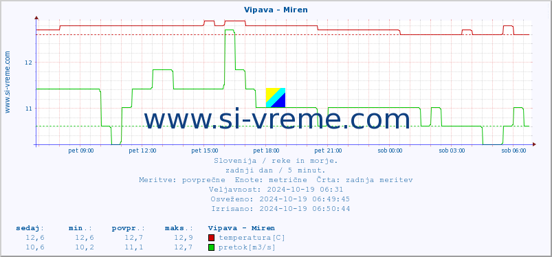 POVPREČJE :: Vipava - Miren :: temperatura | pretok | višina :: zadnji dan / 5 minut.