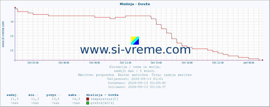 POVPREČJE :: Mislinja - Dovže :: temperatura | pretok | višina :: zadnji dan / 5 minut.