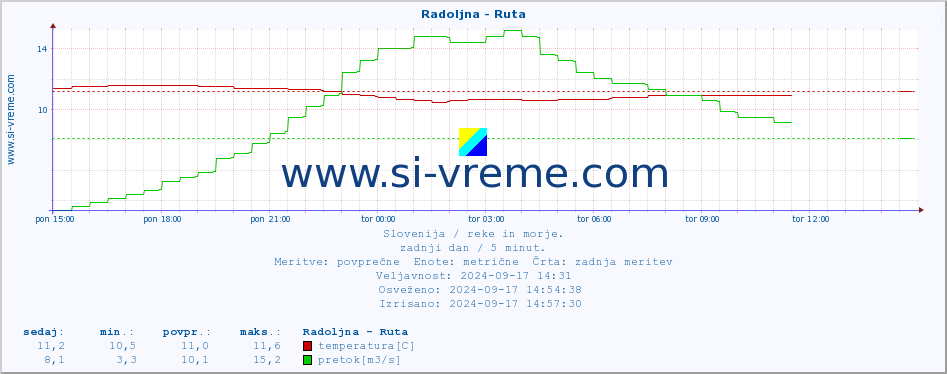 POVPREČJE :: Radoljna - Ruta :: temperatura | pretok | višina :: zadnji dan / 5 minut.